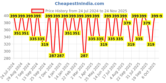 myntra.com BAESD Off-Shoulder Fitted Top baesd Price History Graph from 24 Jul 2024 to 24 Nov 2025