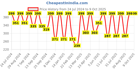 myntra.com BAESD Off-Shoulder Fitted Top baesd Price History Graph from 24 Jul 2024 to 7 Oct 2025