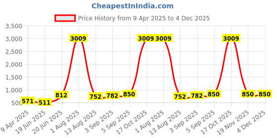 myntra.com BAESD Off Shoulder Full Body Shapewear baesd Price History Graph from 9 Apr 2025 to 4 Dec 2025