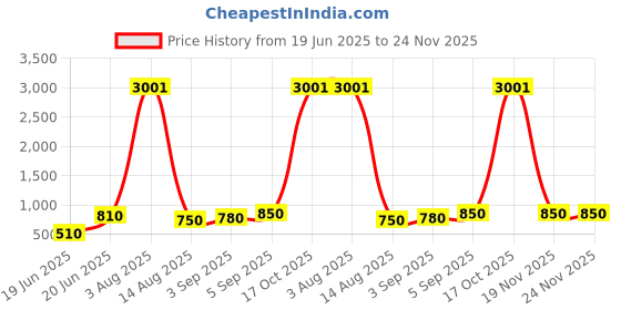 myntra.com BAESD Off Shoulder Full Body Shapewear baesd Price History Graph from 19 Jun 2025 to 23 Nov 2025
