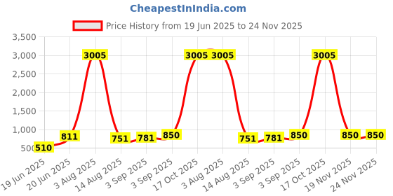 myntra.com BAESD Off Shoulder Full Body Shapewear baesd Price History Graph from 19 Jun 2025 to 24 Nov 2025
