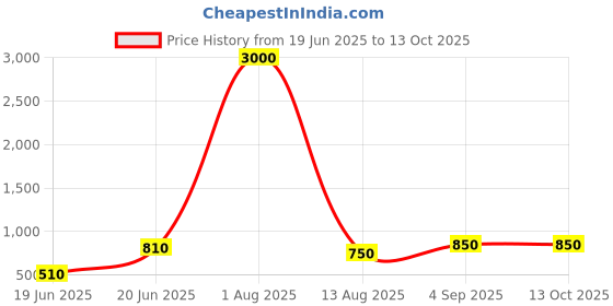 myntra.com BAESD Off Shoulder Full Body Shapewear baesd Price History Graph from 19 Jun 2025 to 13 Oct 2025