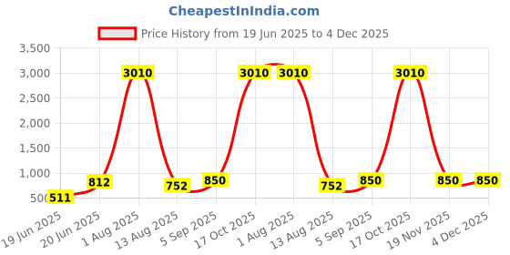myntra.com BAESD Off Shoulder Full Body Shapewear baesd Price History Graph from 19 Jun 2025 to 4 Dec 2025