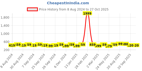 myntra.com BAESD Off-Shoulder Puff Sleeve Bardot Crop Top baesd Price History Graph from 8 Aug 2024 to 27 Oct 2025