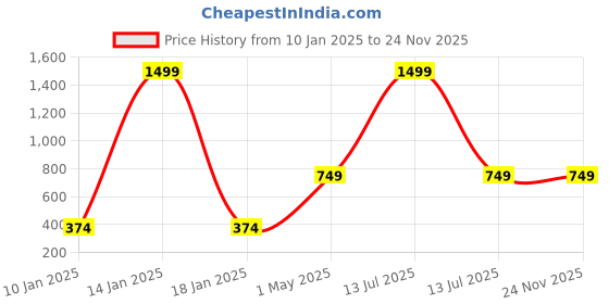 myntra.com BAESD Off-Shoulder Puff Sleeve Satin Blouson Crop Top baesd Price History Graph from 10 Jan 2025 to 23 Nov 2025