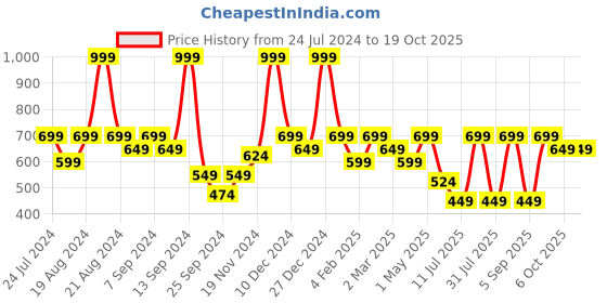 myntra.com BAESD Off-Shoulder Puff Sleeves Georgette A-Line Midi Dress baesd Price History Graph from 24 Jul 2024 to 18 Oct 2025