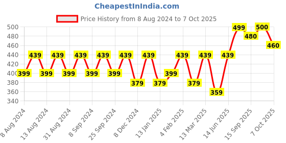 myntra.com BAESD Off-Shoulder Puff Sleeves Smocking Bardot Crop Top baesd Price History Graph from 8 Aug 2024 to 7 Oct 2025