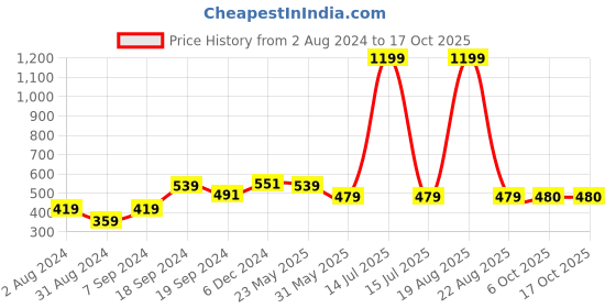 myntra.com BAESD Off-Shoulder Pure Cotton Top baesd Price History Graph from 2 Aug 2024 to 17 Oct 2025