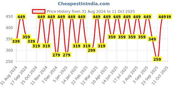 myntra.com BAESD Off-Shoulder Sheer Crop Top baesd Price History Graph from 31 Aug 2024 to 9 Oct 2025
