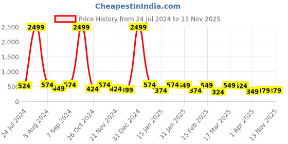 myntra.com BAESD Off White Print Puff Sleeve Cotton Top baesd Price History Graph from 24 Jul 2024 to 13 Nov 2025
