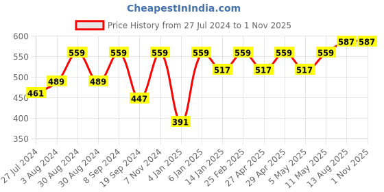 myntra.com BAESD Ombre Dyed Boat Neck Slit Sleeve Top baesd Price History Graph from 27 Jul 2024 to 31 Oct 2025