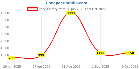 myntra.com BAESD Ombre Dyed Pure Georgette Saree baesd Price History Graph from 26 Jun 2025 to 9 Oct 2025