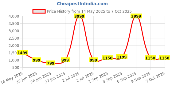myntra.com BAESD Ombre Pure Georgette Designer Saree baesd Price History Graph from 14 May 2025 to 7 Oct 2025
