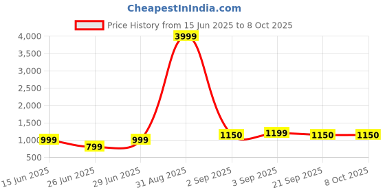 myntra.com BAESD Ombre Pure Georgette Saree baesd Price History Graph from 15 Jun 2025 to 7 Oct 2025