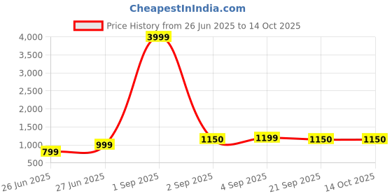 myntra.com BAESD Ombre Pure Georgette Saree baesd Price History Graph from 26 Jun 2025 to 13 Oct 2025