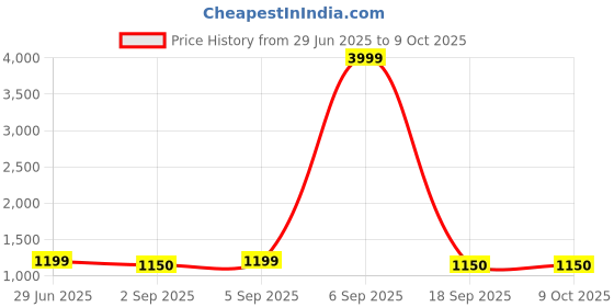 myntra.com BAESD Ombre Satin Saree baesd Price History Graph from 29 Jun 2025 to 9 Oct 2025