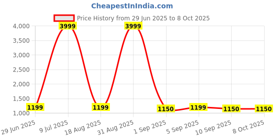 myntra.com BAESD Ombre Satin Saree baesd Price History Graph from 29 Jun 2025 to 8 Oct 2025