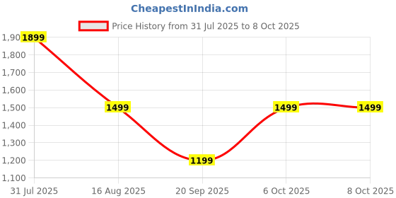 myntra.com BAESD One-Piece Bodysuit With Side Cutouts & Lace-Up baesd Price History Graph from 31 Jul 2025 to 8 Oct 2025