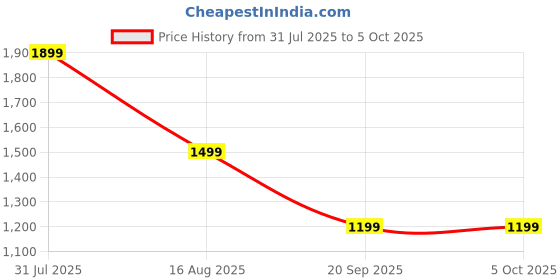 myntra.com BAESD One-Piece Bodysuit With Side Cutouts & Lace-Up baesd Price History Graph from 31 Jul 2025 to 5 Oct 2025