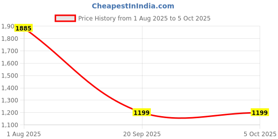 myntra.com BAESD One-Piece Bodysuit With Side Cutouts & Lace-Up baesd Price History Graph from 1 Aug 2025 to 4 Oct 2025