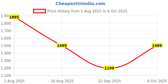myntra.com BAESD One-Piece Bodysuit With Side Cutouts & Lace-Up baesd Price History Graph from 1 Aug 2025 to 6 Oct 2025