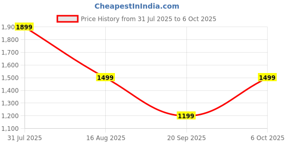 myntra.com BAESD One-Piece Bodysuits With Lace-Up Front & Side Detailing baesd Price History Graph from 31 Jul 2025 to 6 Oct 2025
