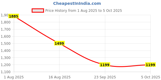 myntra.com BAESD One-Piece Bodysuits With Side Cutouts & Lace-Up baesd Price History Graph from 1 Aug 2025 to 5 Oct 2025