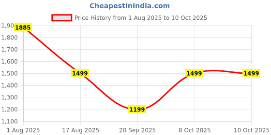 myntra.com BAESD One-Piece Bodysuits With Side Cutouts & Lace-Up baesd Price History Graph from 1 Aug 2025 to 10 Oct 2025