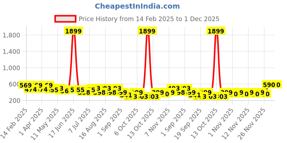 myntra.com BAESD One Shoulder Applique A-Line Dress baesd Price History Graph from 14 Feb 2025 to 30 Nov 2025