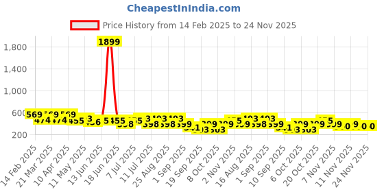 myntra.com BAESD One Shoulder Applique A-Line Dress baesd Price History Graph from 14 Feb 2025 to 23 Nov 2025