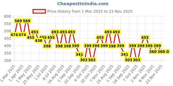 myntra.com BAESD One Shoulder Applique A-Line Dress baesd Price History Graph from 1 Mar 2025 to 23 Nov 2025