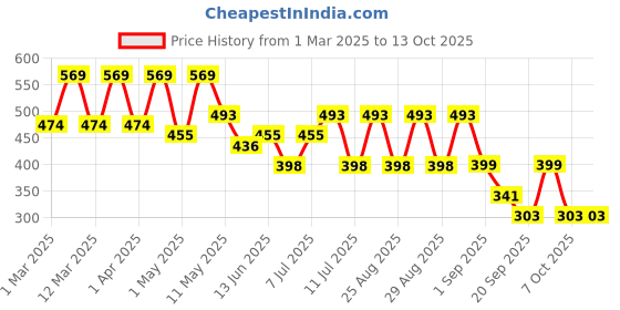 myntra.com BAESD One Shoulder Applique A-Line Dress baesd Price History Graph from 1 Mar 2025 to 12 Oct 2025