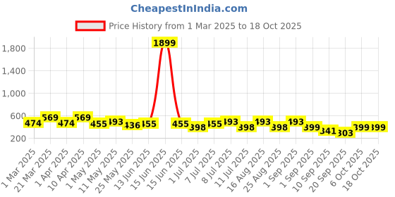 myntra.com BAESD One Shoulder Applique A-Line Dress baesd Price History Graph from 1 Mar 2025 to 15 Oct 2025