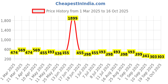 myntra.com BAESD One Shoulder Applique A-Line Dress baesd Price History Graph from 1 Mar 2025 to 15 Oct 2025