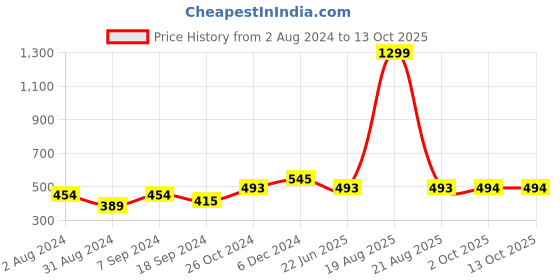 myntra.com BAESD One Shoulder Cotton Crop Top baesd Price History Graph from 2 Aug 2024 to 12 Oct 2025