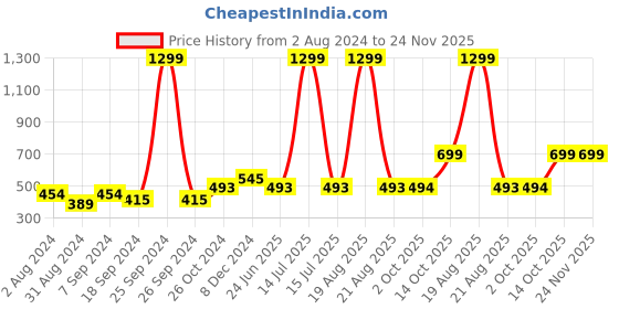 myntra.com BAESD One Shoulder Cotton Crop Top baesd Price History Graph from 2 Aug 2024 to 23 Nov 2025