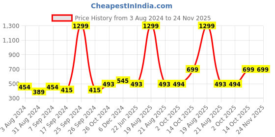 myntra.com BAESD One Shoulder Cotton Crop Top baesd Price History Graph from 3 Aug 2024 to 24 Nov 2025