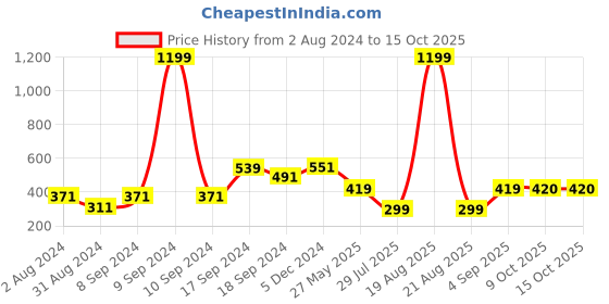 myntra.com BAESD One Shoulder Cotton Fitted Casual Crop Top baesd Price History Graph from 2 Aug 2024 to 15 Oct 2025
