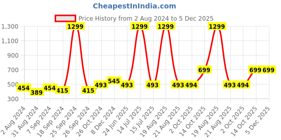 myntra.com BAESD One Shoulder Cotton Fitted Crop Top baesd Price History Graph from 2 Aug 2024 to 5 Dec 2025