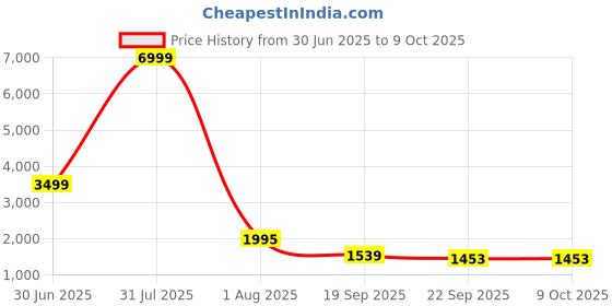 myntra.com BAESD One Shoulder Cut-Out Asymmetrical Monokini baesd Price History Graph from 30 Jun 2025 to 8 Oct 2025