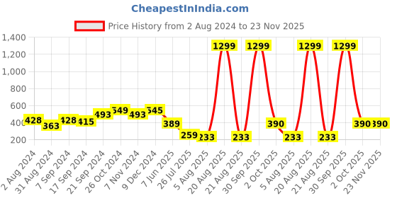 myntra.com BAESD One Shoulder Cut Out Fitted Crop Top baesd Price History Graph from 2 Aug 2024 to 23 Nov 2025