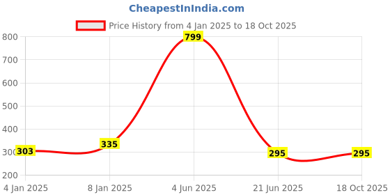 myntra.com BAESD One Shoulder Cut Sleeves Crop Top baesd Price History Graph from 4 Jan 2025 to 18 Oct 2025