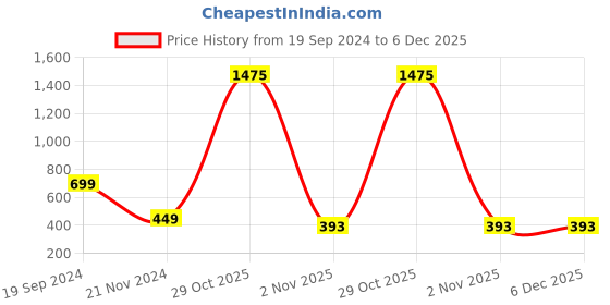 myntra.com BAESD One Shoulder Fitted Crop Top baesd Price History Graph from 19 Sep 2024 to 5 Dec 2025
