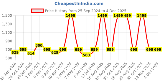 myntra.com BAESD One Shoulder Floral Print Crepe A-Line Dress baesd Price History Graph from 25 Sep 2024 to 4 Dec 2025