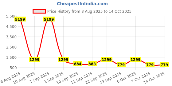 myntra.com BAESD One-Shoulder Lehenga With Choli baesd Price History Graph from 8 Aug 2025 to 14 Oct 2025