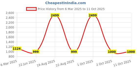myntra.com BAESD One Shoulder Maxi Midi Dress baesd Price History Graph from 6 Mar 2025 to 10 Oct 2025