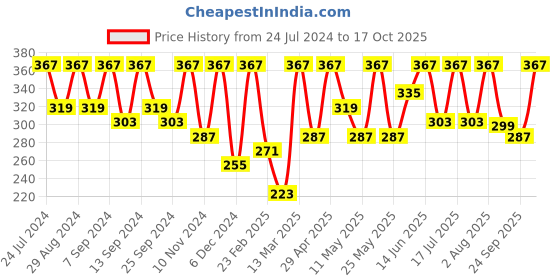 myntra.com BAESD One Shoulder Puff Sleeve Cut-Outs Regular Top baesd Price History Graph from 24 Jul 2024 to 17 Oct 2025