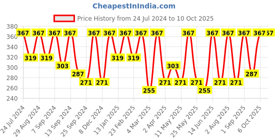 myntra.com BAESD One Shoulder Puff Sleeve Cut-Outs Regular Top baesd Price History Graph from 24 Jul 2024 to 10 Oct 2025
