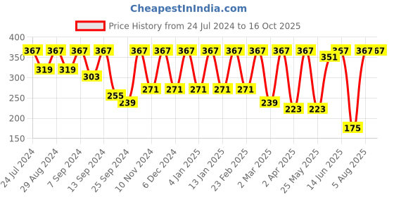 myntra.com BAESD One Shoulder Puff Sleeve Cut-Outs Regular Top baesd Price History Graph from 24 Jul 2024 to 15 Oct 2025