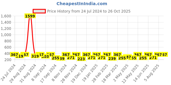 myntra.com BAESD One Shoulder Puff Sleeve Cut-Outs Regular Top baesd Price History Graph from 24 Jul 2024 to 26 Oct 2025
